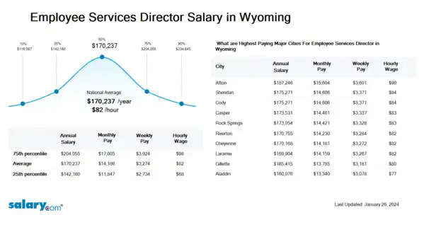 Employee Services Director Salary in Wyoming