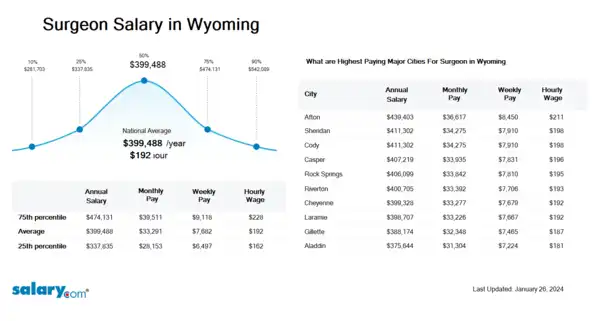 Surgeon Salary in Wyoming