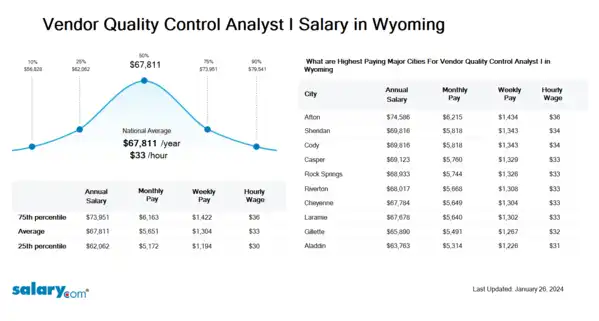 Vendor Quality Control Analyst I Salary in Wyoming