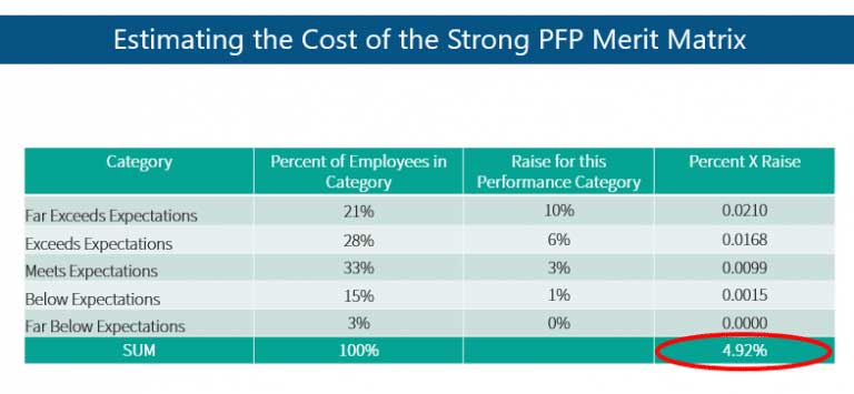 Estimating the Cost of the Strong PFP Merit Matrix