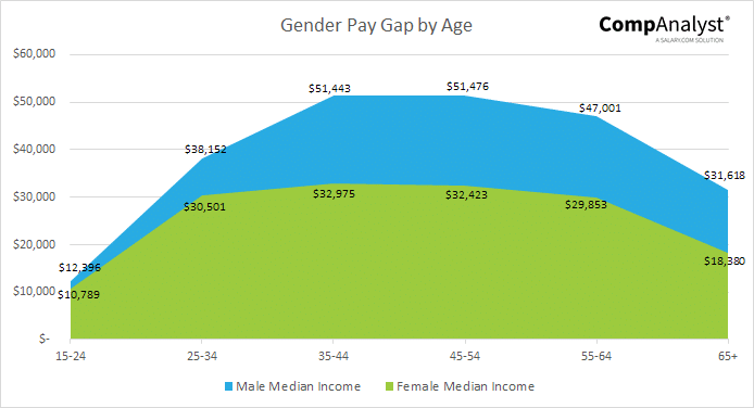 Gender Pay Gap by Age
