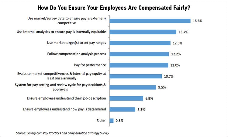 How To Ensure Your Employees Are Compensated Fairly