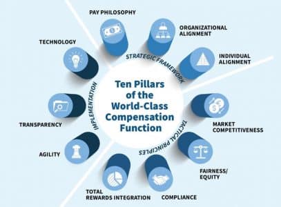 Ten Pillars of the World-Class Compensation Function Hero
